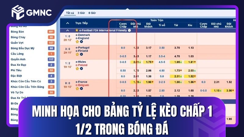 Minh họa cho bảng tỷ lệ kèo chấp 1 1/2 trong bóng đá